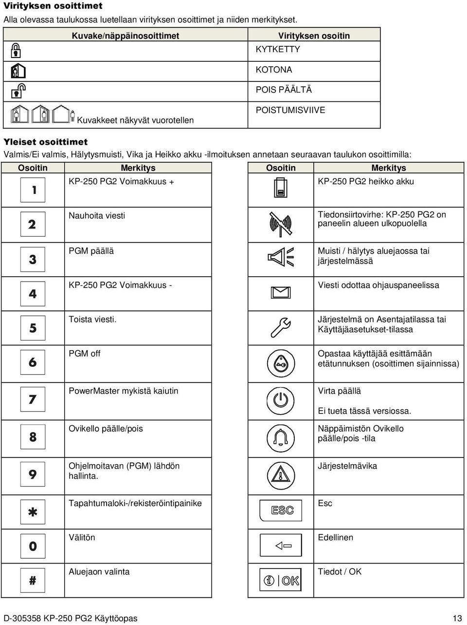 -ilmoituksen annetaan seuraavan taulukon osoittimilla: Osoitin Merkitys Osoitin Merkitys KP-250 PG2 Voimakkuus + KP-250 PG2 heikko akku Nauhoita viesti Tiedonsiirtovirhe: KP-250 PG2 on paneelin