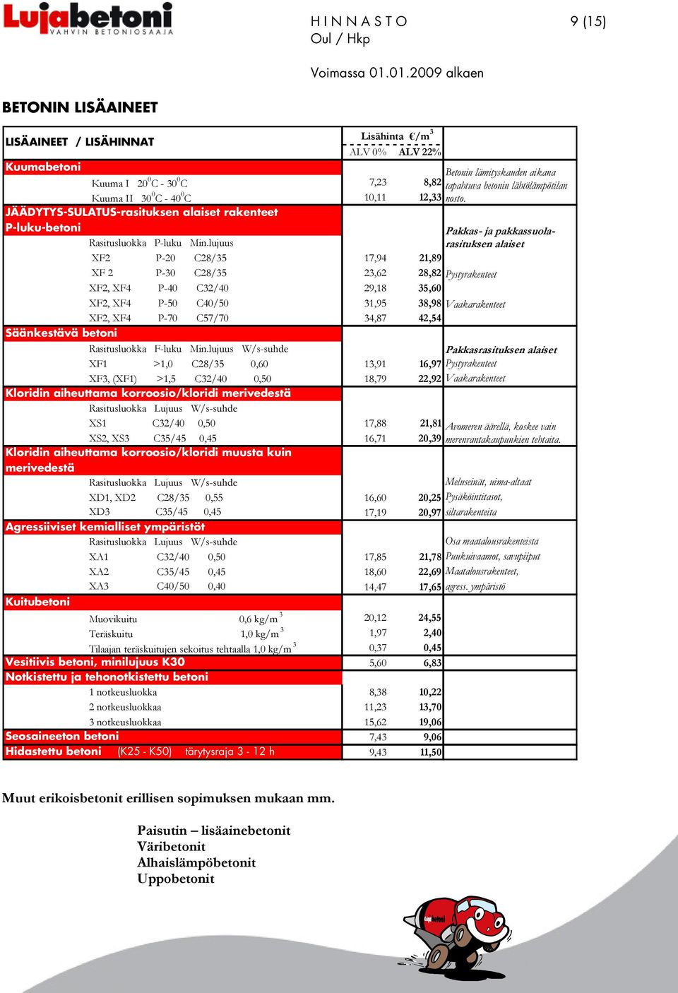 lujuus alaiset XF2 P-20 C28/35 17,94 21,89 XF 2 P-30 C28/35 23,62 28,82 Pystyrakenteet XF2, XF4 P-40 C32/40 29,18 35,60 XF2, XF4 P-50 C40/50 31,95 38,98 Vaakarakenteet XF2, XF4 P-70 C57/70 34,87