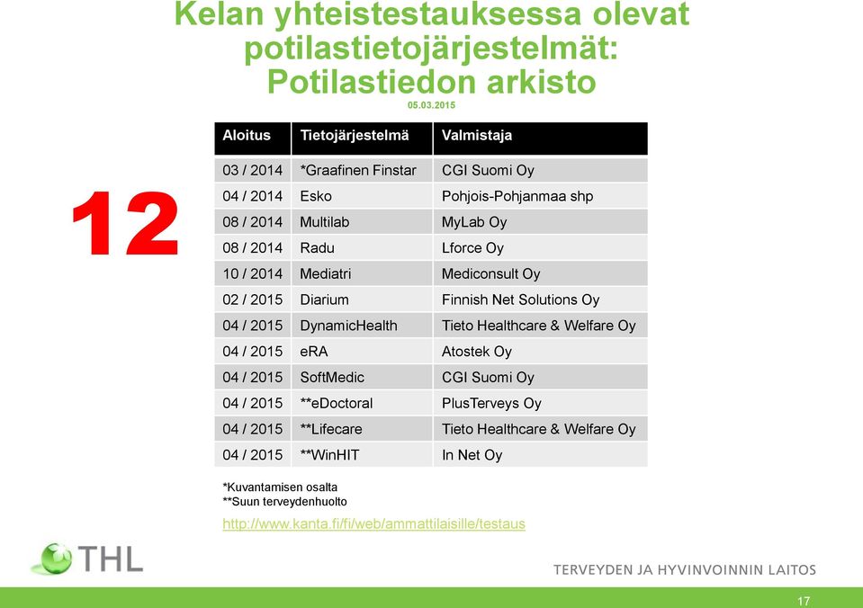 Lforce Oy 10 / 2014 Mediatri Mediconsult Oy 02 / 2015 Diarium Finnish Net Solutions Oy 04 / 2015 DynamicHealth Tieto Healthcare & Welfare Oy 04 / 2015 era Atostek Oy