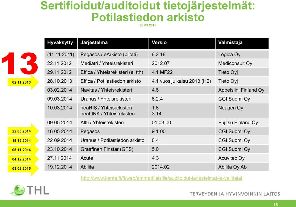 2014 Navitas / Yhteisrekisteri 4.6 Appelsiini Finland Oy 09.03.2014 Uranus / Yhteisrekisteri 8.2.4 CGI Suomi Oy 10.03.2014 nearis / Yhteisrekisteri nealink / Yhteisrekisteri 1.8 3.14 Neagen Oy 09.05.