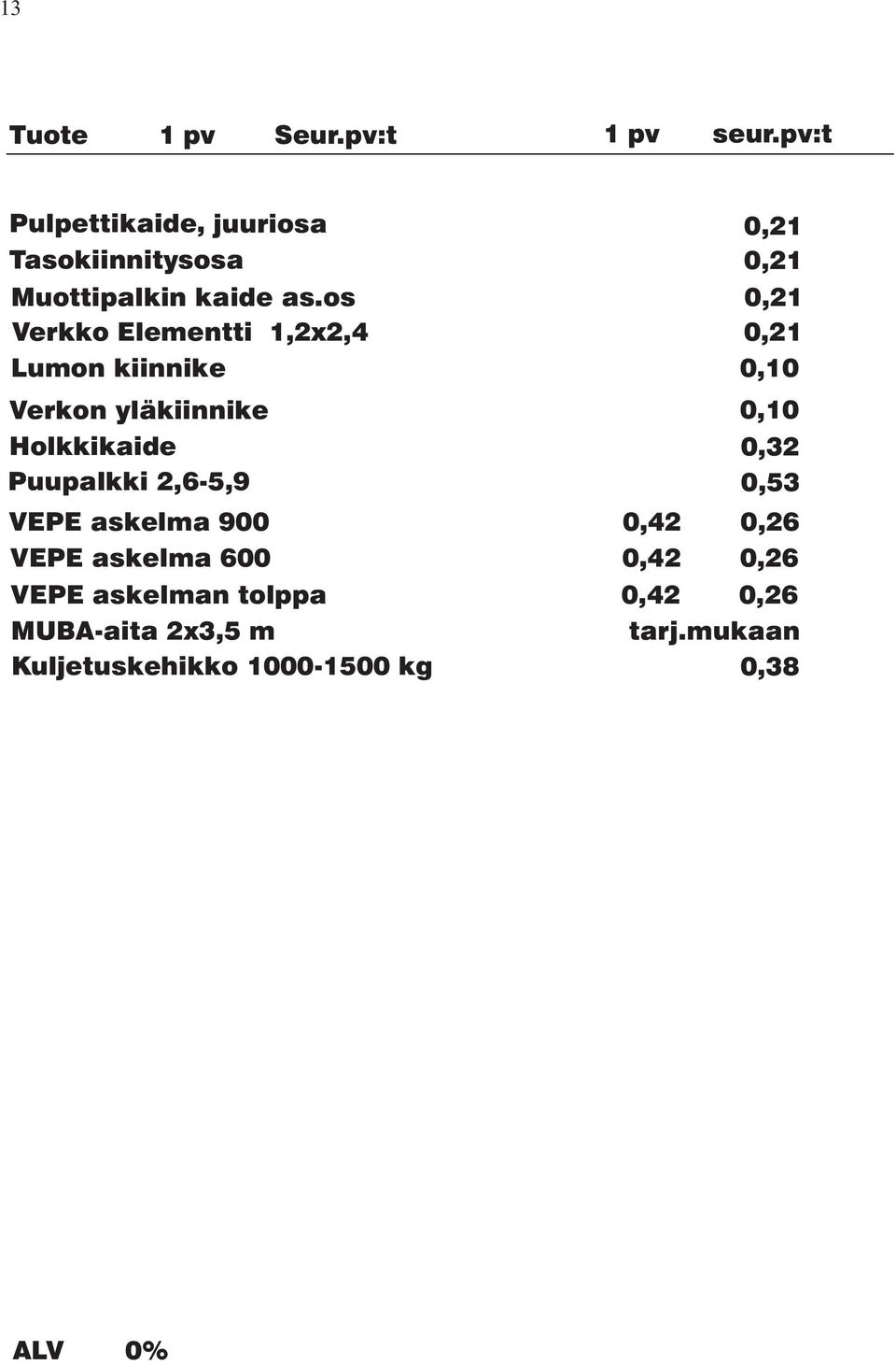 Puupalkki 2,6-5,9 0,10 0,32 0,53 VEPE askelma 900 0,42 0,26 VEPE askelma 600 0,42 0,26