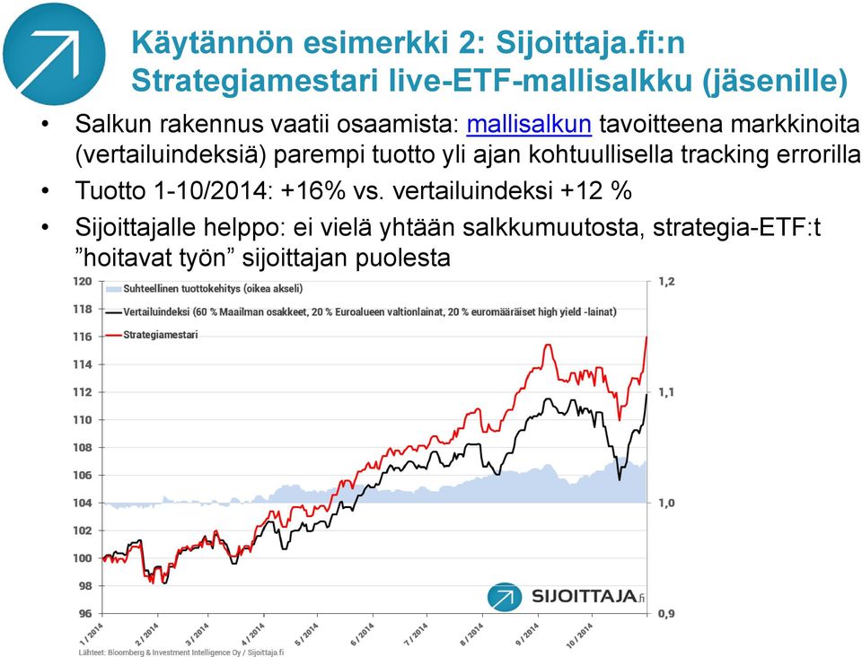 mallisalkun tavoitteena markkinoita (vertailuindeksiä) parempi tuotto yli ajan kohtuullisella