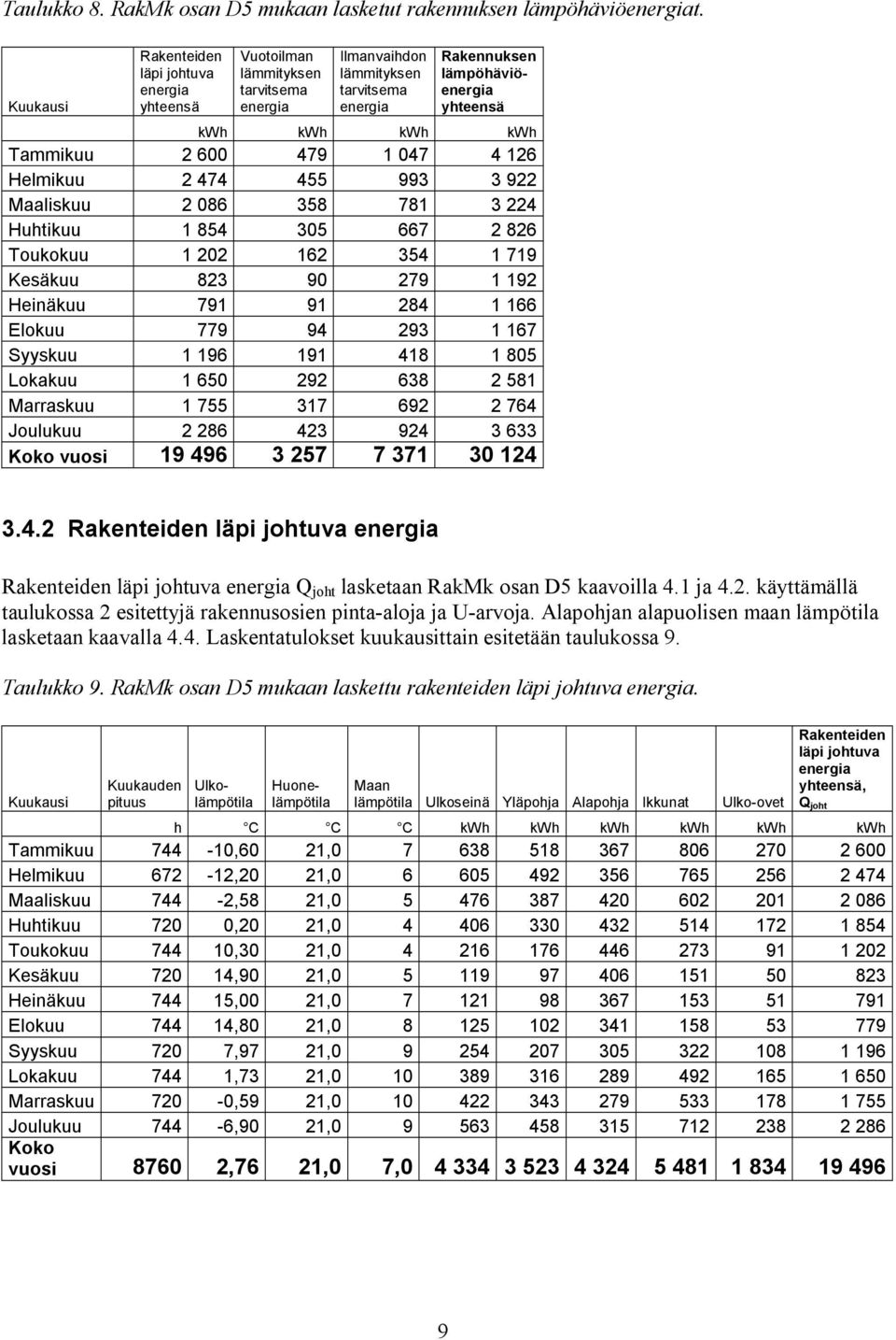 479 1 047 4 126 Helmikuu 2 474 455 993 3 922 Maaliskuu 2 086 358 781 3 224 Huhtikuu 1 854 305 667 2 826 Toukokuu 1 202 162 354 1 719 Kesäkuu 823 90 279 1 192 Heinäkuu 791 91 284 1 166 Elokuu 779 94