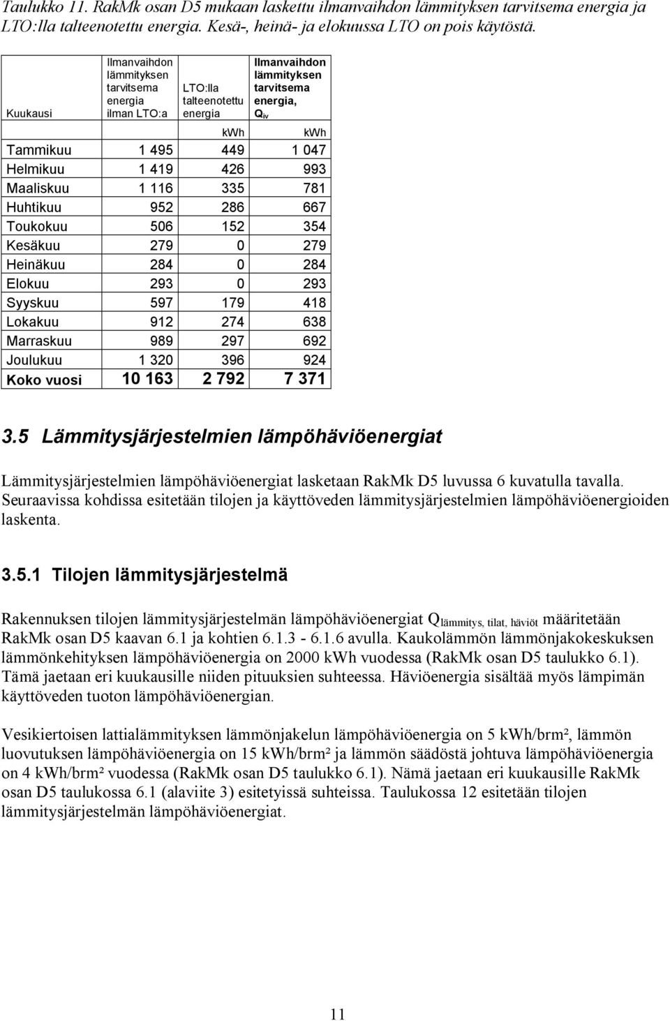 Maaliskuu 1 116 335 781 Huhtikuu 952 286 667 Toukokuu 506 152 354 Kesäkuu 279 0 279 Heinäkuu 284 0 284 Elokuu 293 0 293 Syyskuu 597 179 418 Lokakuu 912 274 638 Marraskuu 989 297 692 Joulukuu 1 320