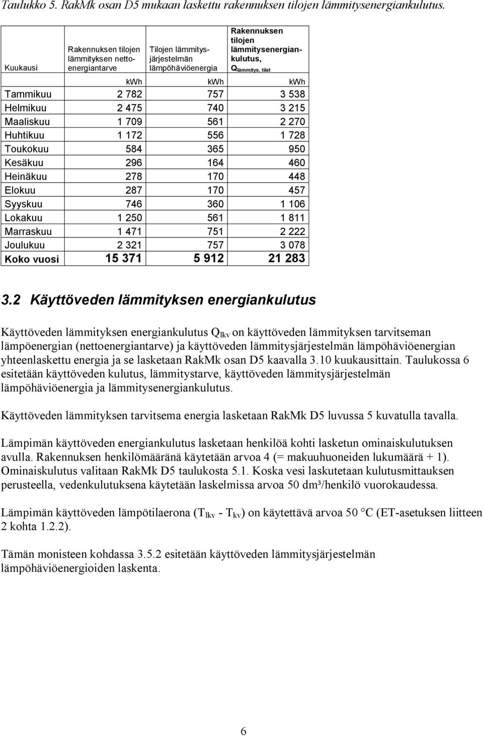 Helmikuu 2 475 740 3 215 Maaliskuu 1 709 561 2 270 Huhtikuu 1 172 556 1 728 Toukokuu 584 365 950 Kesäkuu 296 164 460 Heinäkuu 278 170 448 Elokuu 287 170 457 Syyskuu 746 360 1 106 Lokakuu 1 250 561 1