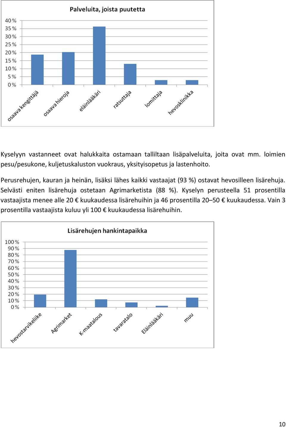 Perusrehujen, kauran ja heinän, lisäksi lähes kaikki vastaajat (93 %) ostavat hevosilleen lisärehuja.