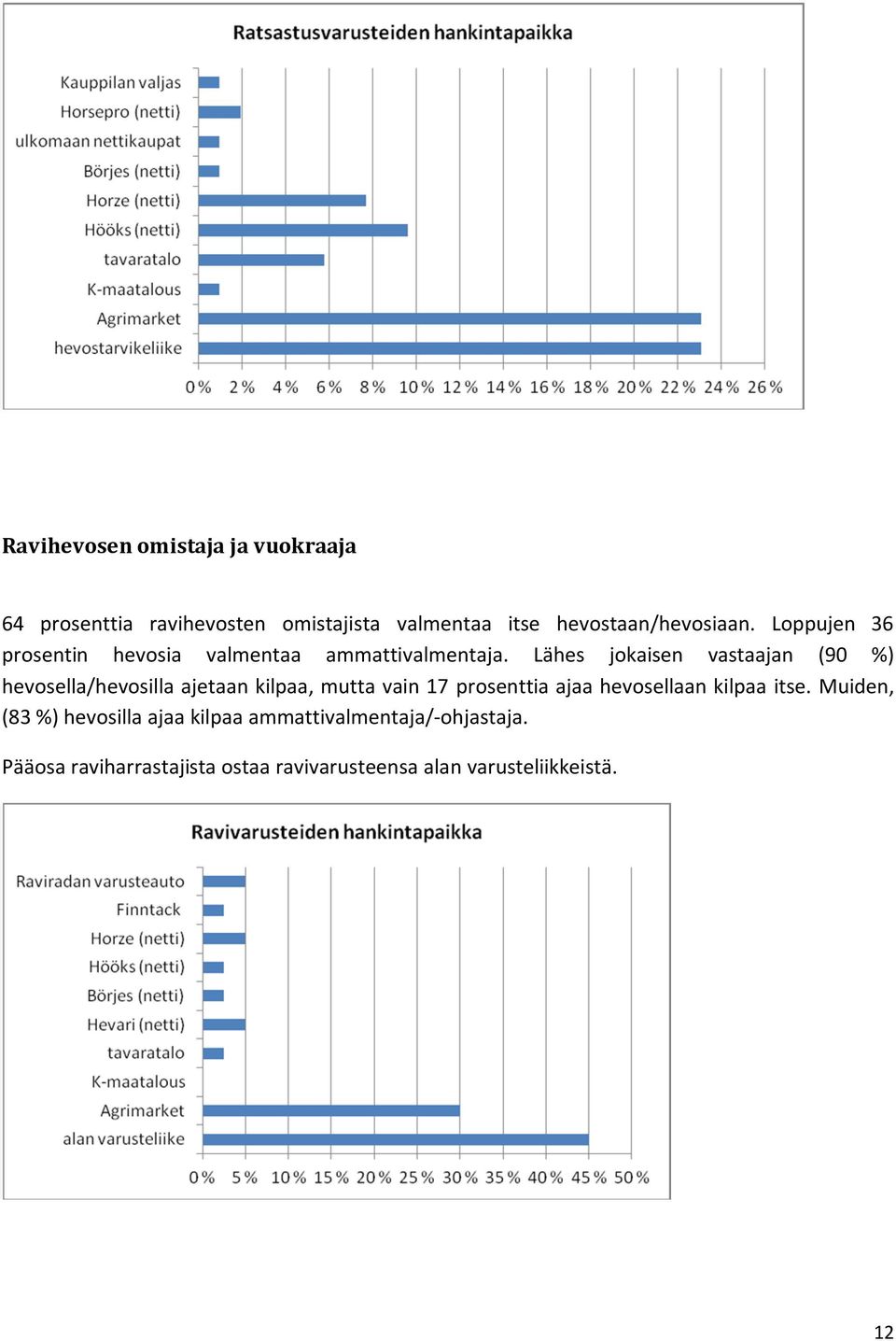 Lähes jokaisen vastaajan (90 %) hevosella/hevosilla ajetaan kilpaa, mutta vain 17 prosenttia ajaa