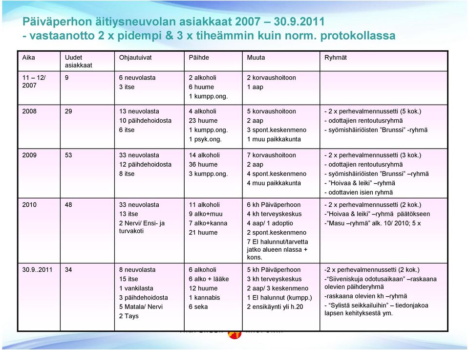 2 korvaushoitoon 1 aap 2008 29 13 neuvolasta 10 päihdehoidosta 6 itse 4 alkoholi 23 huume 1 kumpp.ong. 1 psyk.ong. 5 korvaushoitoon 2 aap 3 spont.