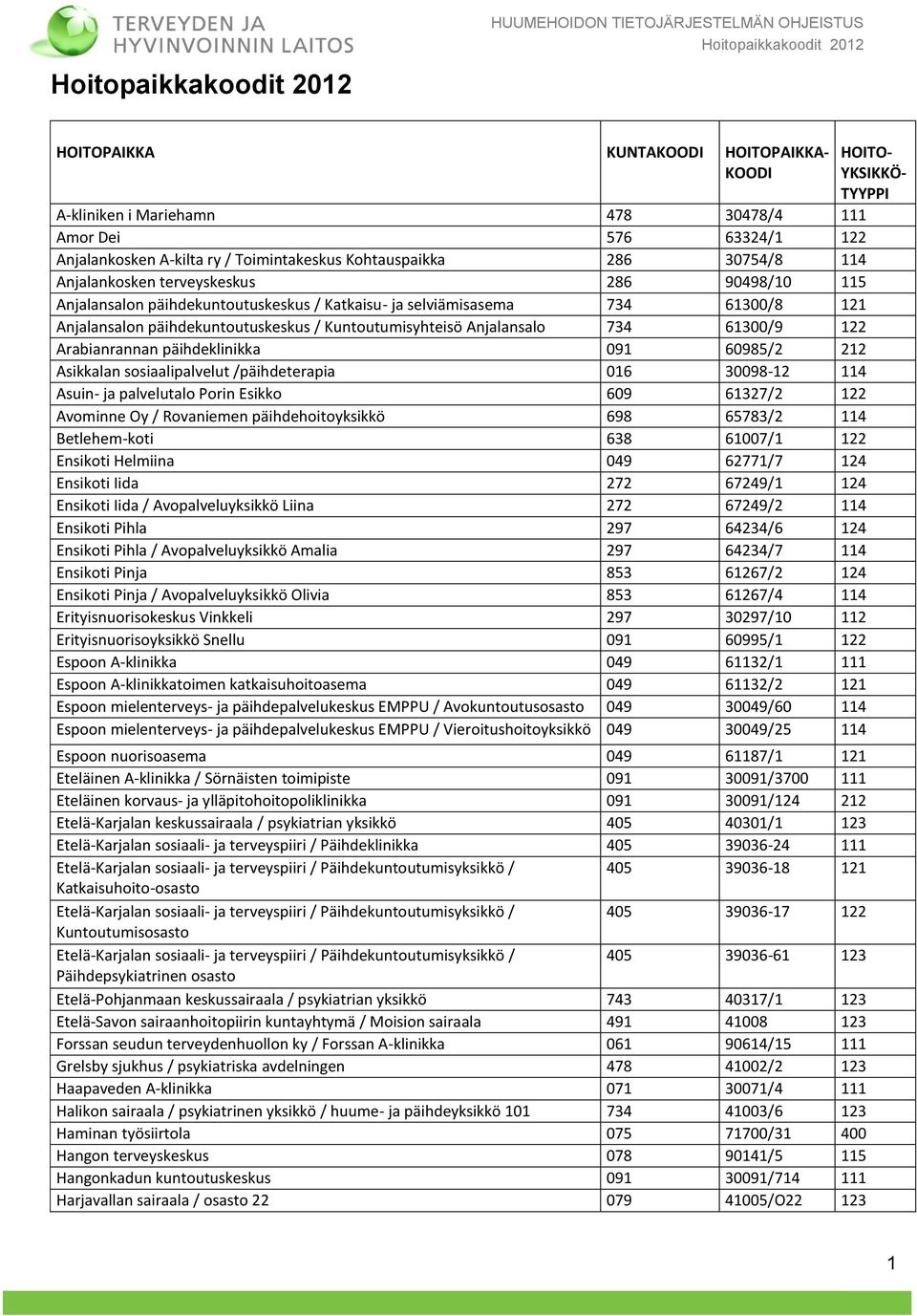 Arabianrannan päihdeklinikka 091 60985/2 212 Asikkalan sosiaalipalvelut /päihdeterapia 016 30098-12 114 Asuin- ja palvelutalo Porin Esikko 609 61327/2 122 Avominne Oy / Rovaniemen päihdehoitoyksikkö