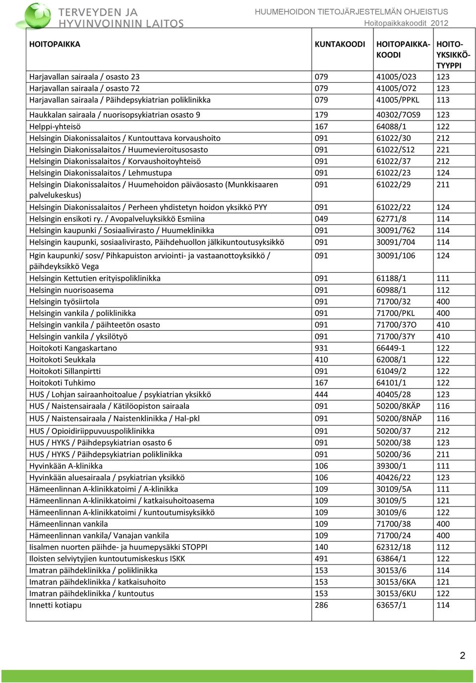 Diakonissalaitos / Huumevieroitusosasto 091 61022/S12 221 Helsingin Diakonissalaitos / Korvaushoitoyhteisö 091 61022/37 212 Helsingin Diakonissalaitos / Lehmustupa 091 61022/23 124 Helsingin
