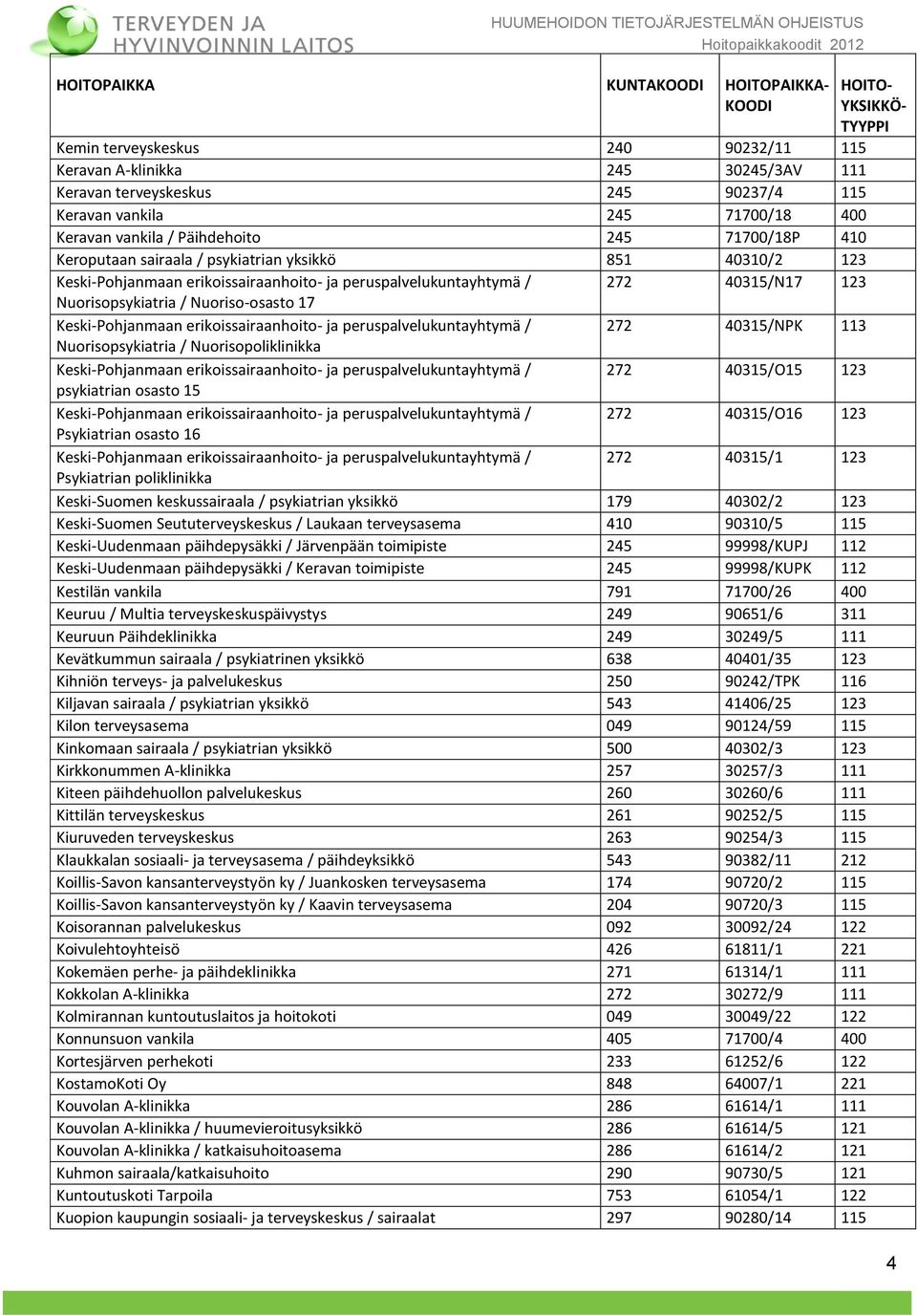 Nuorisopsykiatria / Nuoriso-osasto 17 Keski-Pohjanmaan erikoissairaanhoito- ja peruspalvelukuntayhtymä / 272 40315/NPK 113 Nuorisopsykiatria / Nuorisopoliklinikka Keski-Pohjanmaan