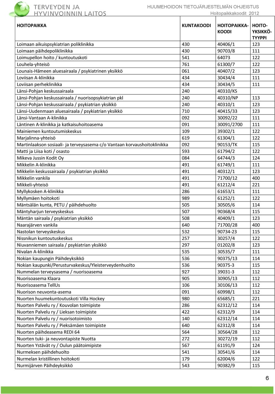 keskussairaala 240 40310/KS Länsi-Pohjan keskussairaala / nuorisopsykiatrian pkl 240 40310/NP 113 Länsi-Pohjan keskussairaala / psykiatrian yksikkö 240 40310/1 123 Länsi-Uudenmaan aluesairaala /