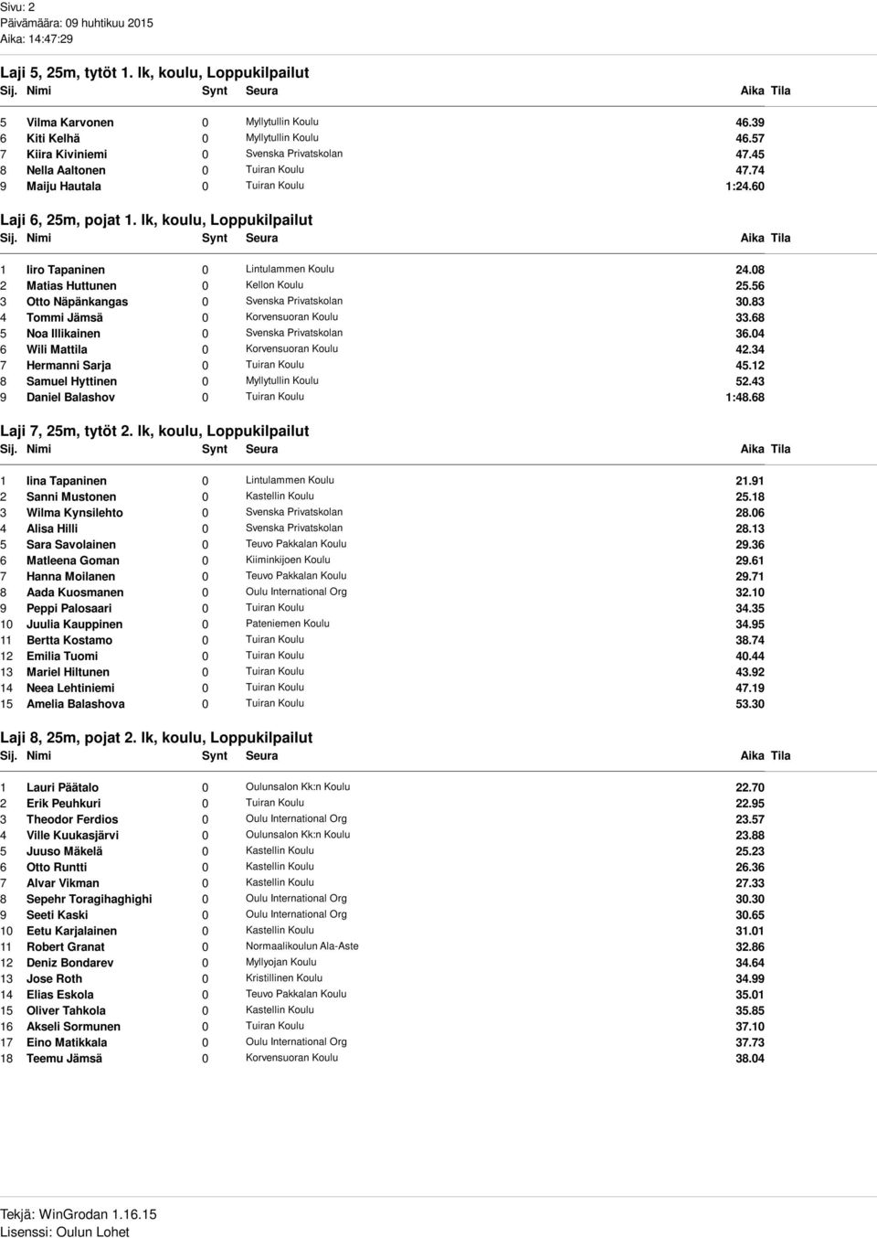 08 2 Matias Huttunen 0 Kellon Koulu 25.56 3 Otto Näpänkangas 0 Svenska Privatskolan 30.83 4 Tommi Jämsä 0 Korvensuoran Koulu 33.68 5 Noa Illikainen 0 Svenska Privatskolan 36.