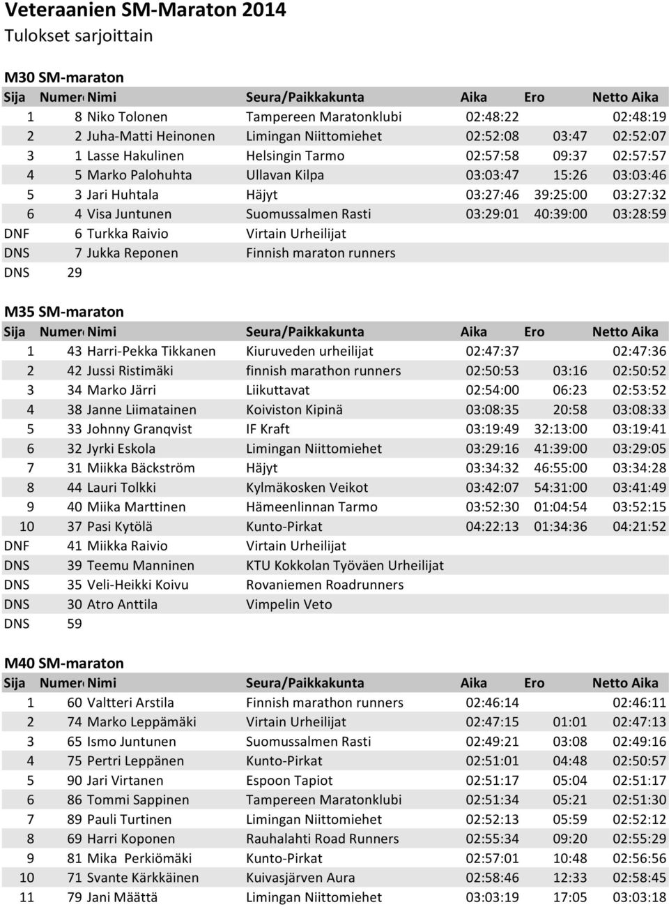 Rasti 03:29:01 40:39:00 03:28:59 DNF 6 Turkka Raivio Virtain Urheilijat DNS 7 Jukka Reponen Finnish maraton runners DNS 29 M35 SM-maraton 1 43 Harri-Pekka Tikkanen Kiuruveden urheilijat 02:47:37