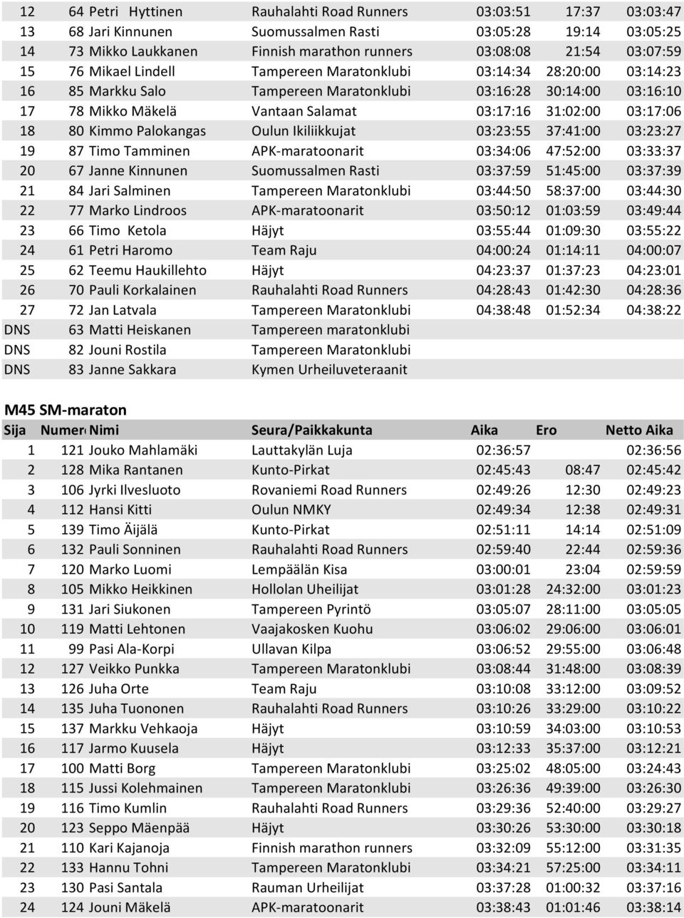 31:02:00 03:17:06 18 80 Kimmo Palokangas Oulun Ikiliikkujat 03:23:55 37:41:00 03:23:27 19 87 Timo Tamminen APK-maratoonarit 03:34:06 47:52:00 03:33:37 20 67 Janne Kinnunen Suomussalmen Rasti 03:37:59