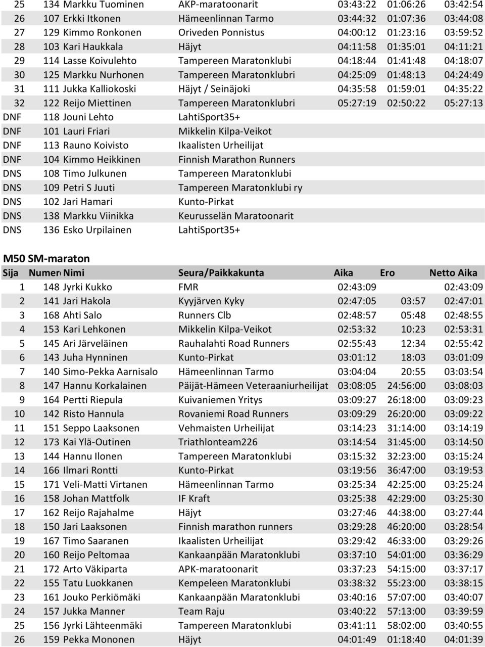 01:48:13 04:24:49 31 111 Jukka Kalliokoski Häjyt / Seinäjoki 04:35:58 01:59:01 04:35:22 32 122 Reijo Miettinen Tampereen Maratonklubri 05:27:19 02:50:22 05:27:13 DNF 118 Jouni Lehto LahtiSport35+ DNF