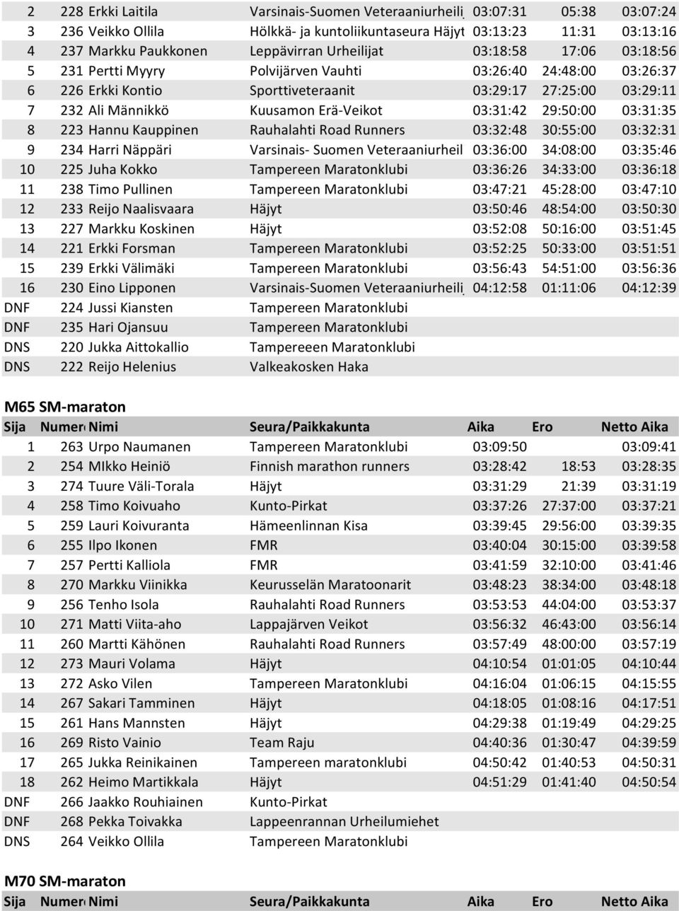 Erä-Veikot 03:31:42 29:50:00 03:31:35 8 223 Hannu Kauppinen Rauhalahti Road Runners 03:32:48 30:55:00 03:32:31 9 234 Harri Näppäri Varsinais- Suomen Veteraaniurheilijat 03:36:00 34:08:00 03:35:46 10