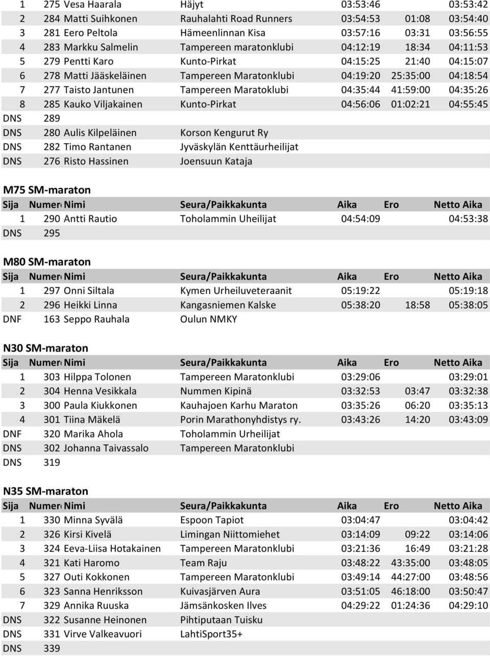 Tampereen Maratoklubi 04:35:44 41:59:00 04:35:26 8 285 Kauko Viljakainen Kunto-Pirkat 04:56:06 01:02:21 04:55:45 DNS 289 DNS 280 Aulis Kilpeläinen Korson Kengurut Ry DNS 282 Timo Rantanen Jyväskylän