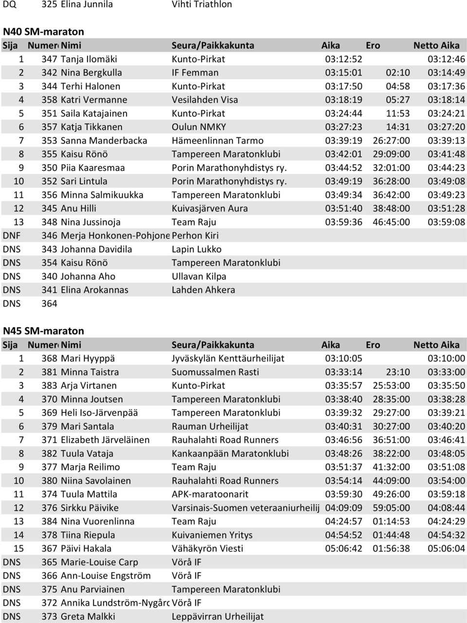 Sanna Manderbacka Hämeenlinnan Tarmo 03:39:19 26:27:00 03:39:13 8 355 Kaisu Rönö Tampereen Maratonklubi 03:42:01 29:09:00 03:41:48 9 350 Piia Kaaresmaa Porin Marathonyhdistys ry.