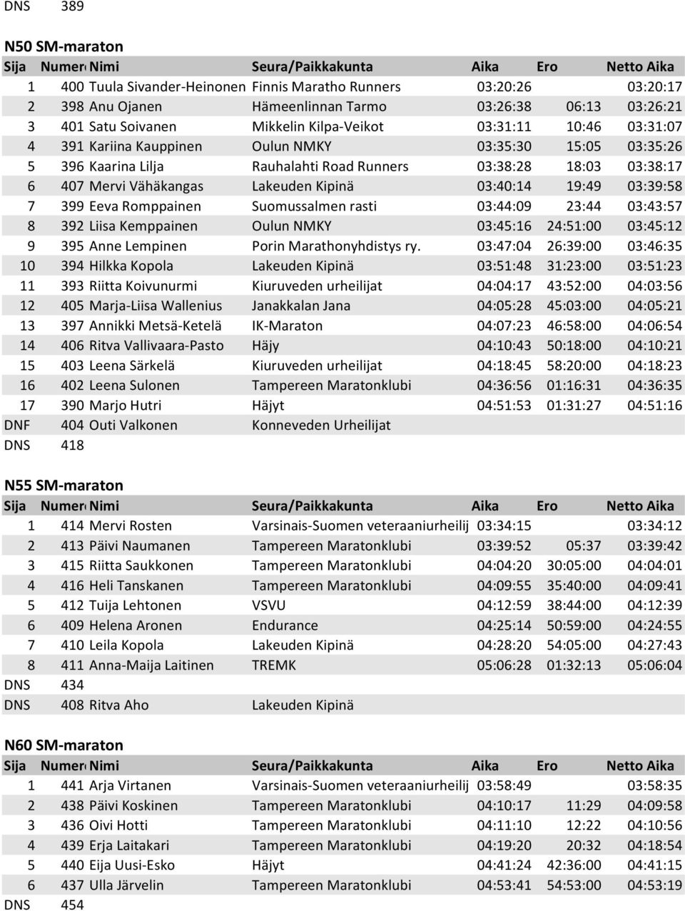 19:49 03:39:58 7 399 Eeva Romppainen Suomussalmen rasti 03:44:09 23:44 03:43:57 8 392 Liisa Kemppainen Oulun NMKY 03:45:16 24:51:00 03:45:12 9 395 Anne Lempinen Porin Marathonyhdistys ry.