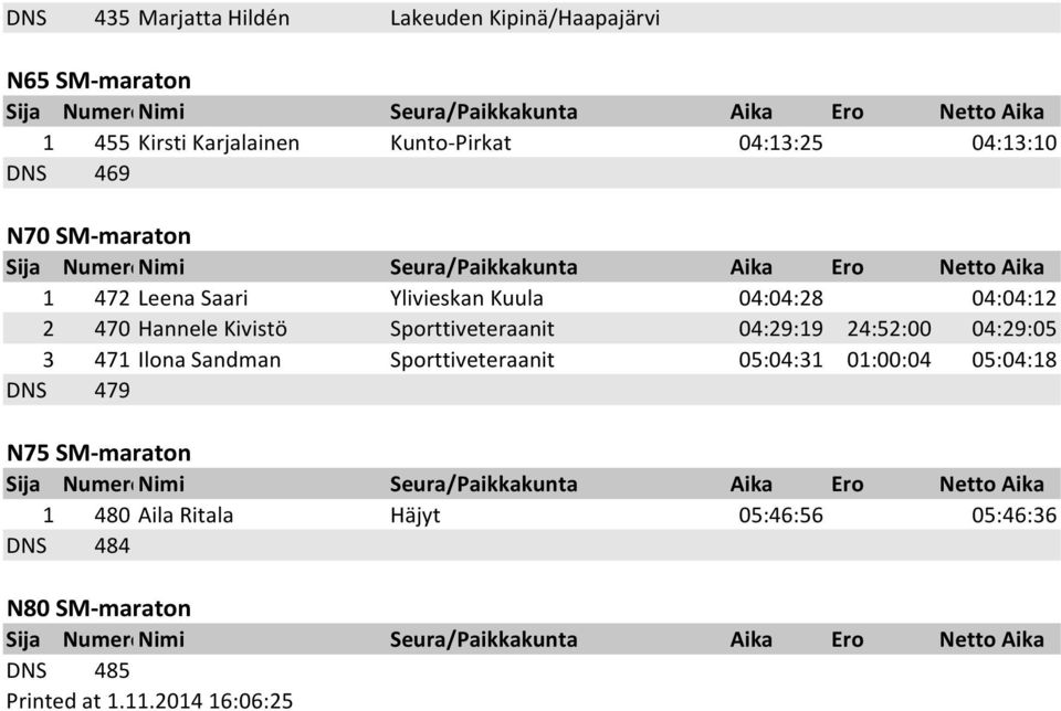 Sporttiveteraanit 04:29:19 24:52:00 04:29:05 3 471 Ilona Sandman Sporttiveteraanit 05:04:31 01:00:04 05:04:18 DNS