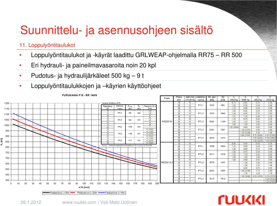 GRLWEAP-ohjelmalla RR75 RR 500 Eri hydrauli- ja paineilmavasaroita