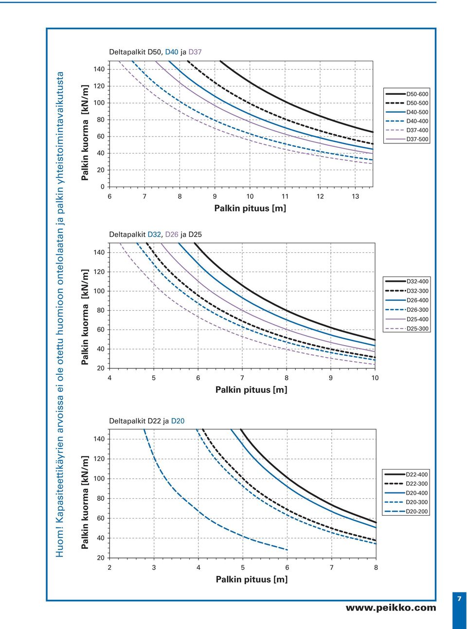 Palkin kuorma [kn/m] 140 120 100 80 60 40 20 0 6 7 8 9 10 11 12 13 Palkin pituus [m] Deltapalkit D32, D26 ja D25 140 120 100 80 60 40 20 4 5 6 7