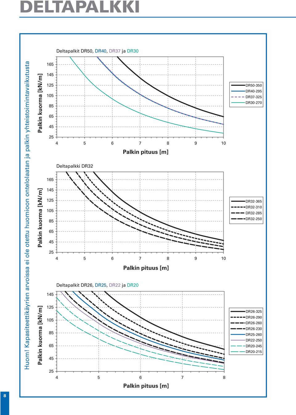 Palkin kuorma [kn/m] 165 145 125 105 85 65 45 25 4 5 6 7 8 9 10 Palkin pituus [m] Deltapalkki DR32 165 145 125 105 85 65 45 25 4 5 6 7 8 9 10