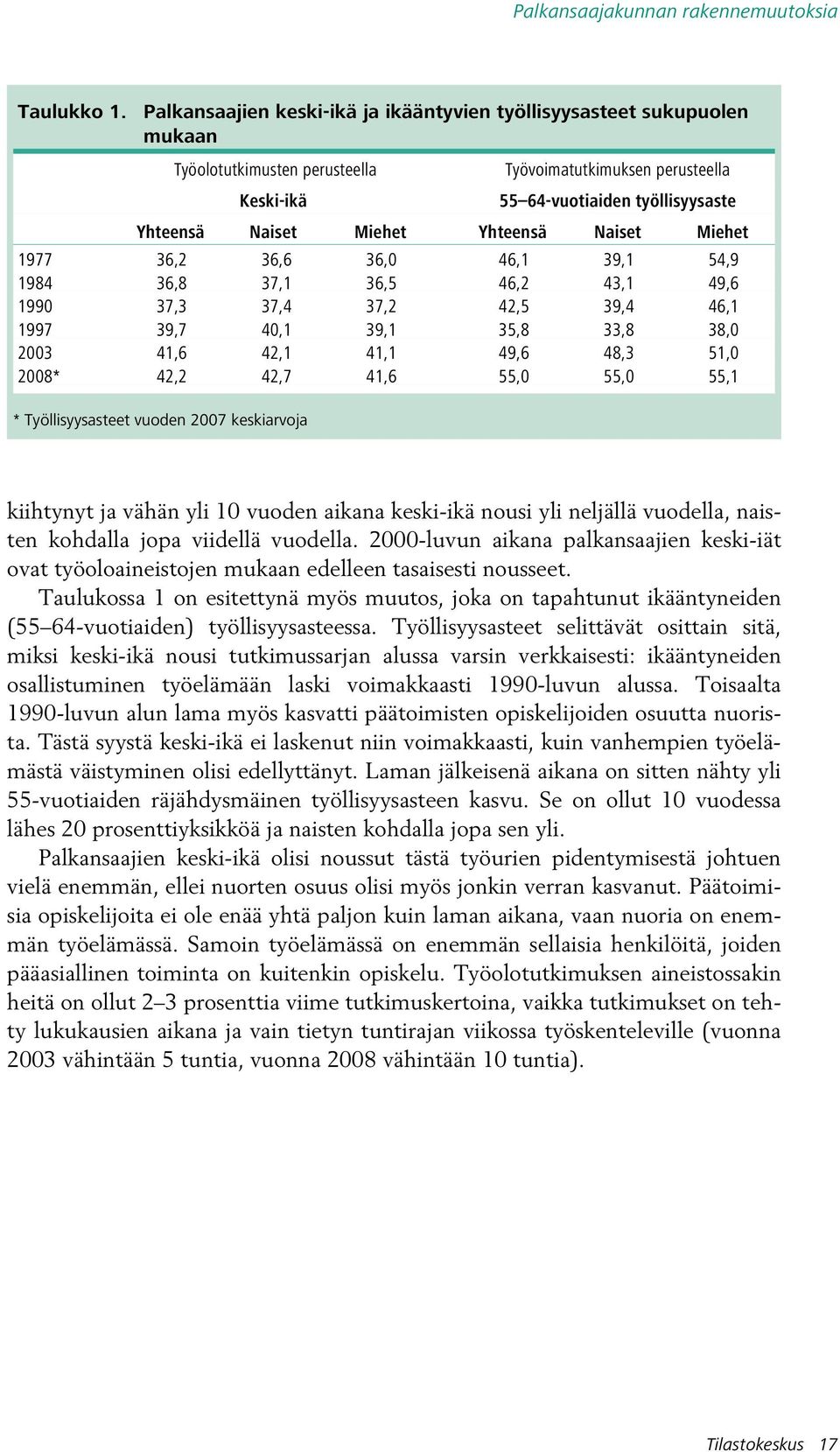 Miehet Yhteensä Naiset Miehet 1977 36,2 36,6 36,0 46,1 39,1 54,9 1984 36,8 37,1 36,5 46,2 43,1 49,6 1990 37,3 37,4 37,2 42,5 39,4 46,1 1997 39,7 40,1 39,1 35,8 33,8 38,0 2003 41,6 42,1 41,1 49,6 48,3