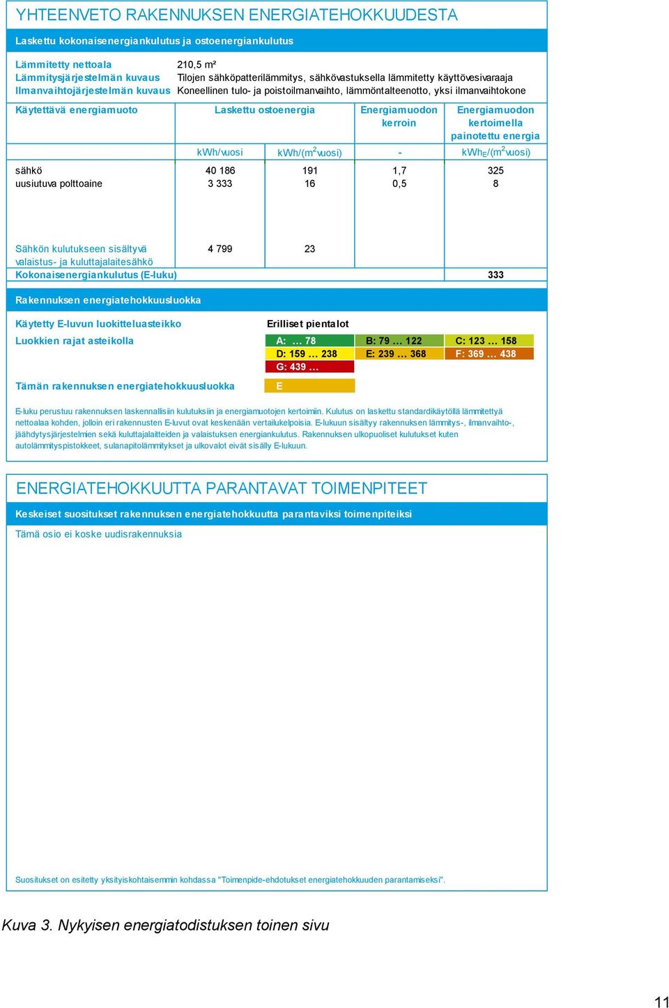 polttoaine Laskettu ostoenergia Energiamuodon kerroin kwh/vuosi kwh/(m 2 vuosi) - 40 186 191 1,7 3 333 16 0,5 Energiamuodon kertoimella painotettu energia kwh E /(m 2 vuosi) 325 8 Sähkön kulutukseen