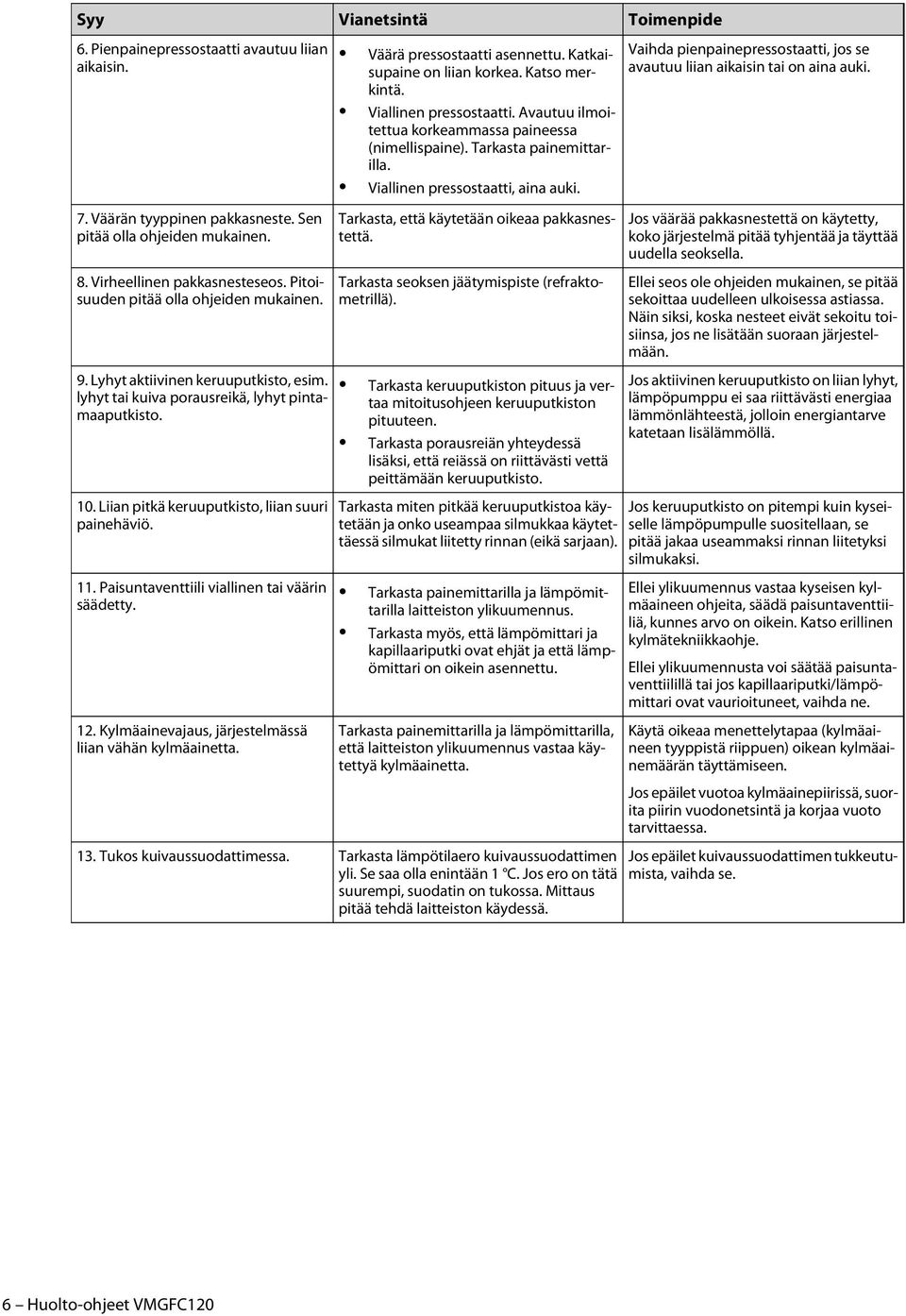 12. Kylmäainevajaus, järjestelmässä liian vähän kylmäainetta. Väärä pressostaatti asennettu. Katkaisupaine on liian korkea. Katso merkintä. Viallinen pressostaatti.