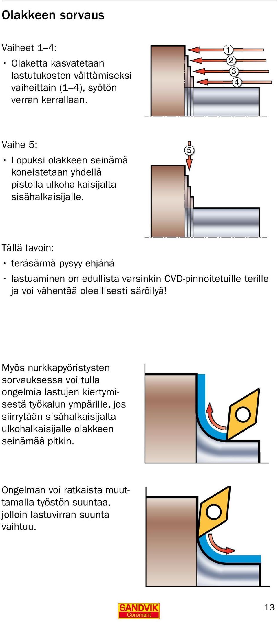 4 5 Tällä tavoin: teräsärmä pysyy ehjänä lastuaminen on edullista varsinkin CVD-pinnoitetuille terille ja voi vähentää oleellisesti säröilyä!