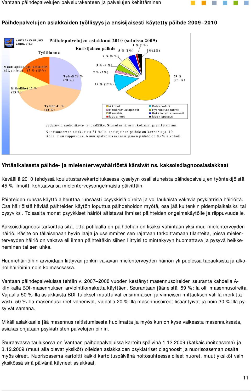 Alkoholi Heroiini/muut opiaatit Kannabis Muu aineet Bubrenorfiini Hypnootit/sedatiivit Kokaiini ym. stimulantit Muu riippuvuus Sedatiivit: rauhoittava- tai unilääke. Stimulantit: mm.