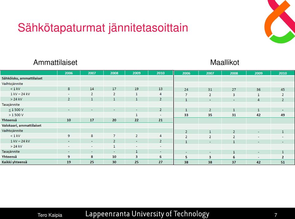 Ammattilaiset