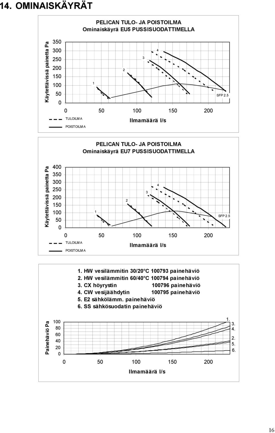 0 0 50 100 150 200 TULOILM A Ilmamäärä l/s POISTOILM A 1 2 3 4 SFP 2.5 1. HW vesilämmitin 30/20 C 100793 painehäviö 2. HW vesilämmitin 60/40 C 100794 painehäviö 3.