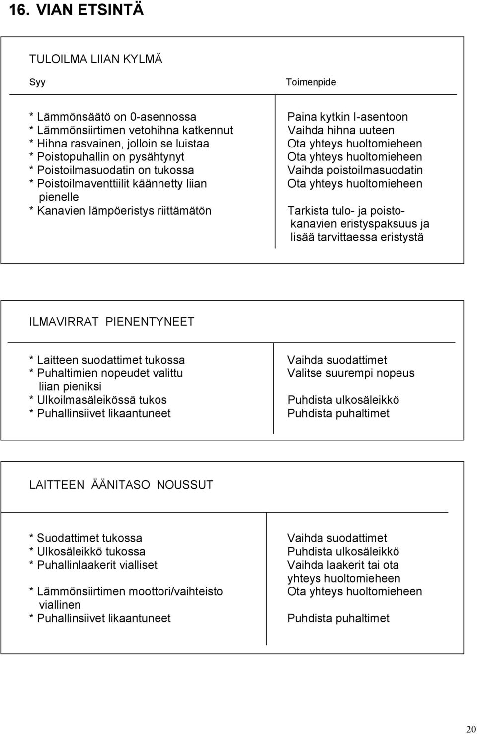 huoltomieheen pienelle * Kanavien lämpöeristys riittämätön Tarkista tulo- ja poistokanavien eristyspaksuus ja lisää tarvittaessa eristystä ILMAVIRRAT PIENENTYNEET * Laitteen suodattimet tukossa