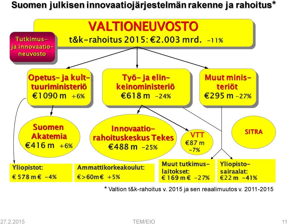 m +6% Innovaatiorahoituskeskus Tekes 488 m -25% VTT 87 m -7% SITRA Yliopistot: 578 m -4% Ammattikorkeakoulut: >60m +5% Muut