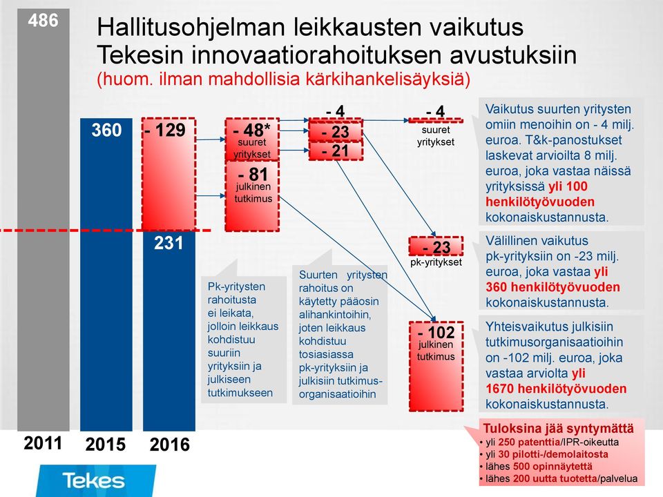 tutkimukseen - 4-23 - 21 Suurten yritysten rahoitus on käytetty pääosin alihankintoihin, joten leikkaus kohdistuu tosiasiassa pk-yrityksiin ja julkisiin tutkimusorganisaatioihin - 4 suuret yritykset