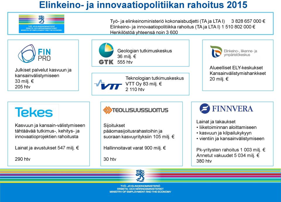 2 110 htv Alueelliset ELY-keskukset Kansainvälistymishankkeet 20 milj. Kasvuun ja kansain-välistymiseen tähtäävää tutkimus-, kehitys- ja innovaatioprojektien rahoitusta Lainat ja avustukset 547 milj.