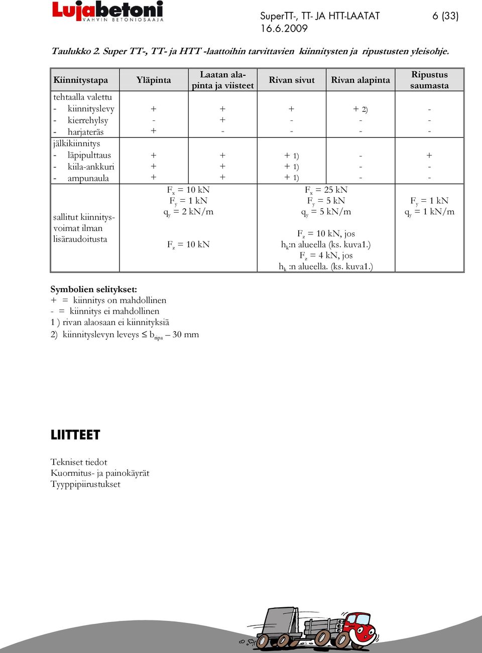 + F x = 10 kn F y = 1 kn q y = 2 kn/m F z = 10 kn Laatan alapinta ja viisteet + + - + + + Rivan sivut + - - + 1) + 1) + 1) F x = 25 kn F y = 5 kn q y = 5 kn/m Rivan alapinta + 2) - - - - - F z = 10