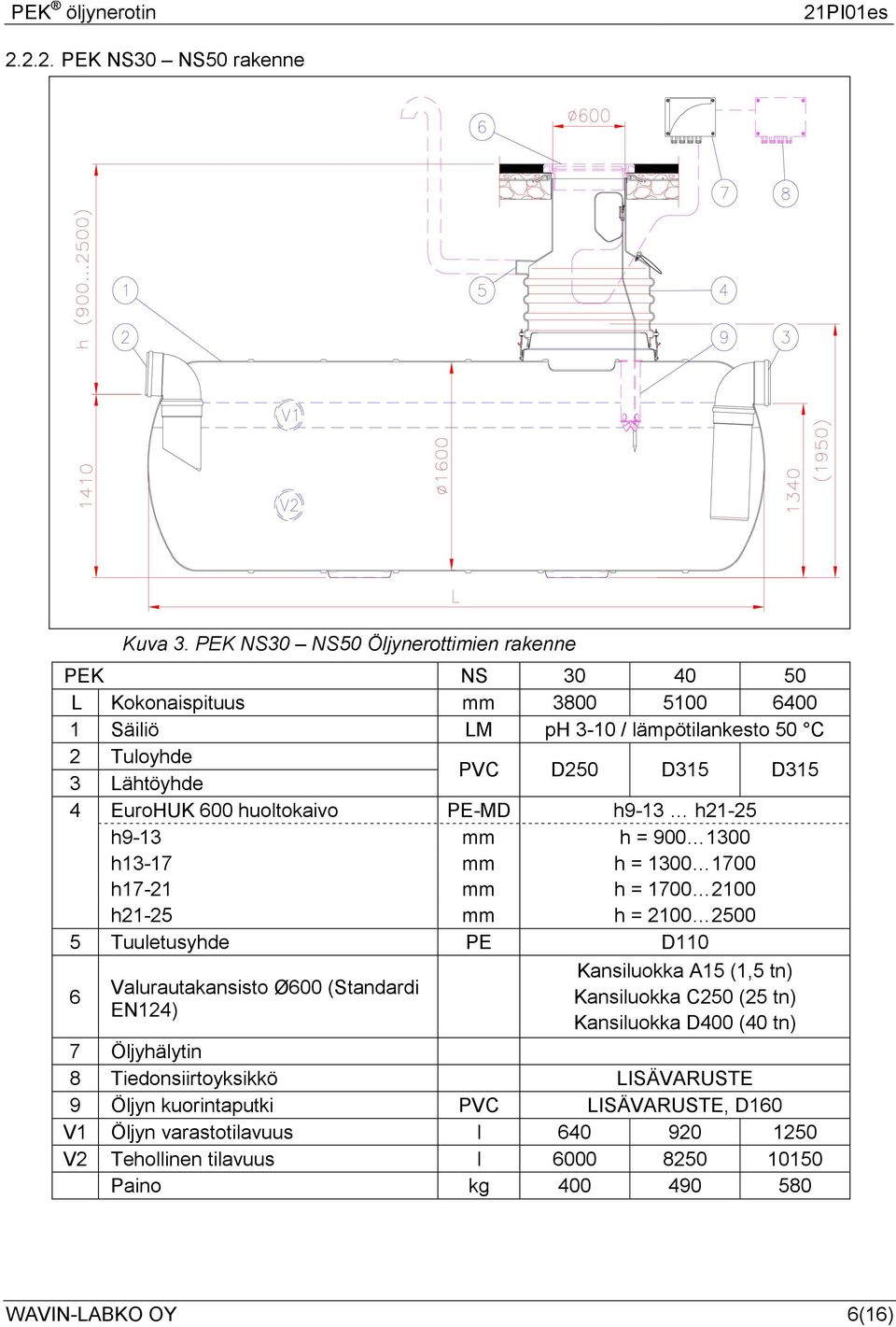 EuroHUK 600 huoltokaivo PE-MD h9-13 h21-25 h9-13 mm h = 900 1300 h13-17 mm h = 1300 1700 h17-21 mm h = 1700 2100 h21-25 mm h = 2100 2500 5 Tuuletusyhde PE D110 6