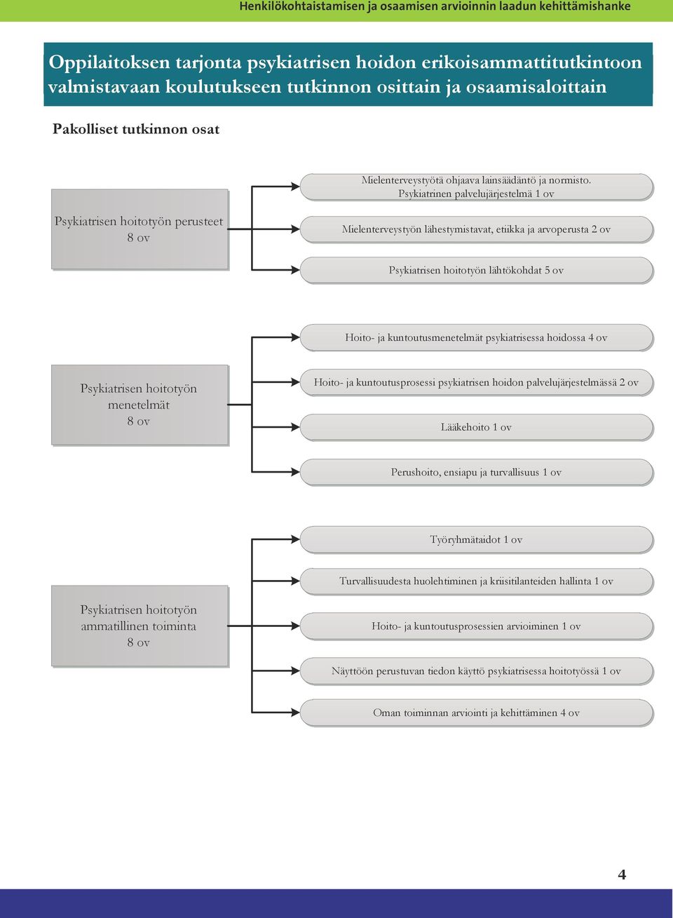 Psykiatrinen palvelujärjestelmä 1 ov Psykiatrisen hoitotyön perusteet 8 ov Mielenterveystyön lähestymistavat, etiikka ja arvoperusta 2 ov Psykiatrisen hoitotyön lähtökohdat 5 ov Hoito- ja