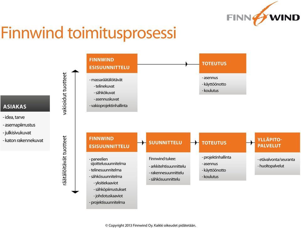 telinesuunnitelma - sähkösuunnitelma - yksitiekaaviot suunnittelu Finnwind tukee: - arkkitehtisuunnittelu - rakennesuunnittelu - sähkösuunnittelu - asennus - käyttöönotto -