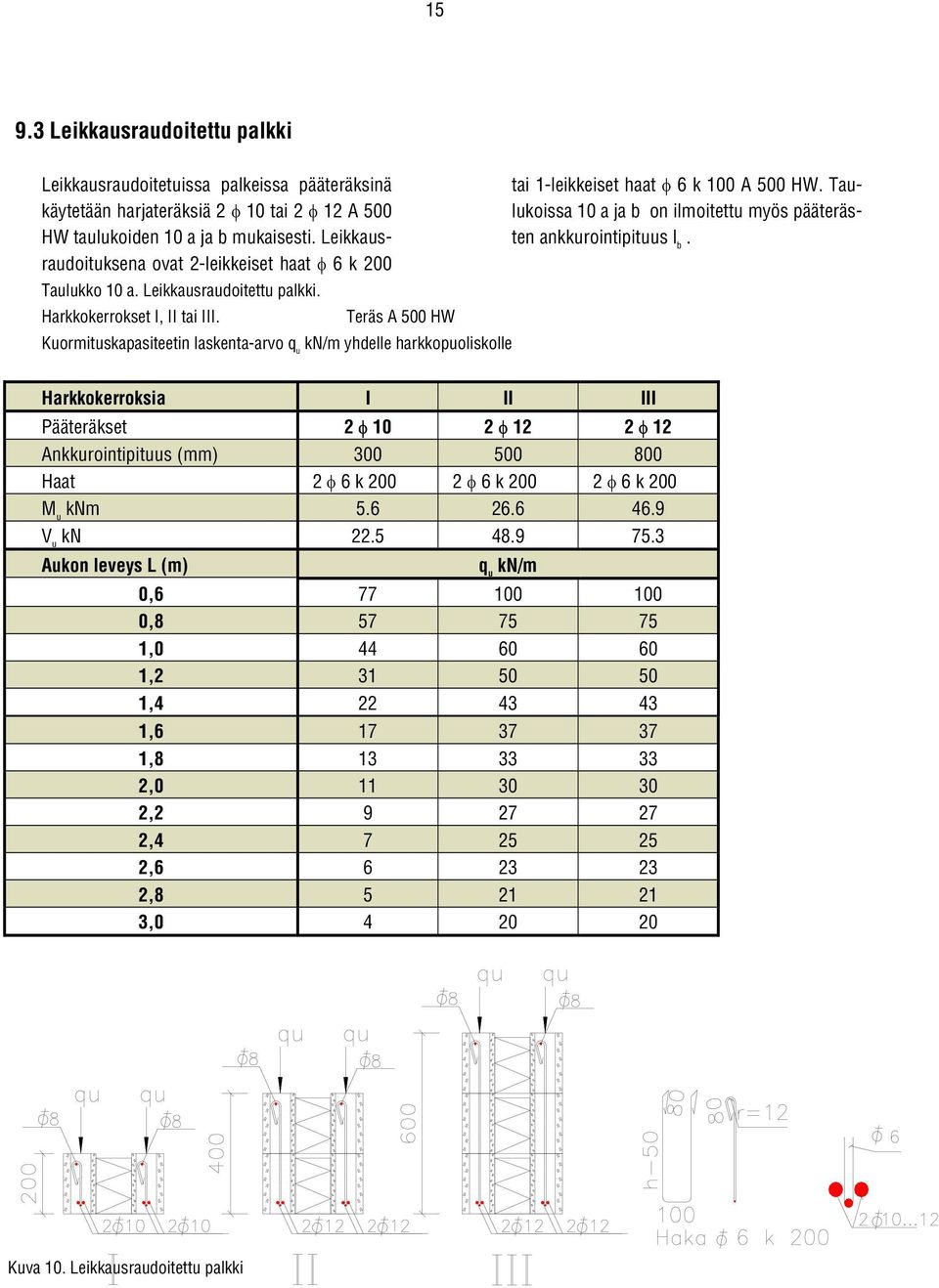 Teräs A 500 HW Kuormituskapasiteetin laskenta-arvo q u kn/m yhdelle harkkopuoliskolle tai 1-leikkeiset haat φ 6 k 100 A 500 HW.