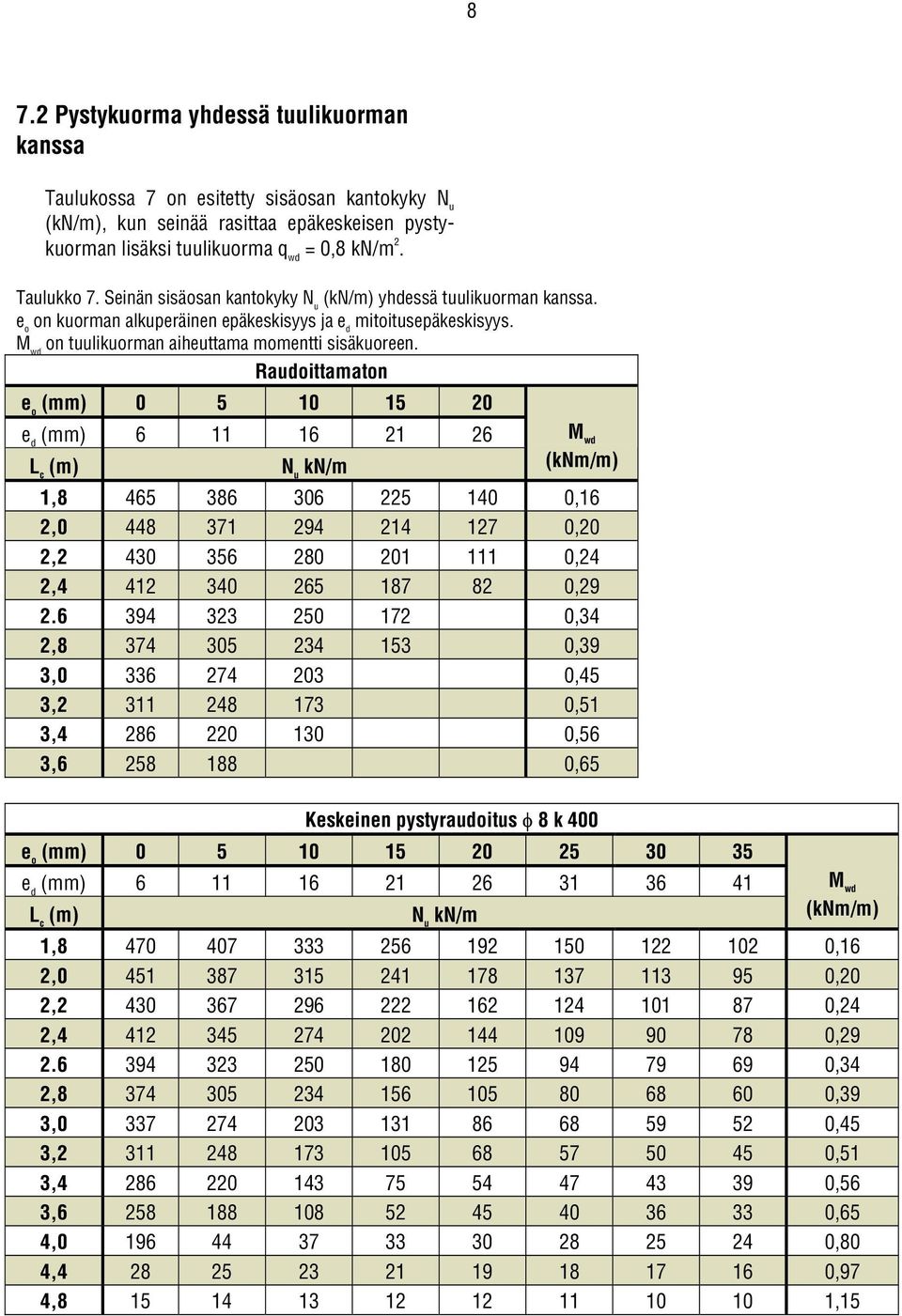 Raudoittamaton e o (mm) 0 5 10 15 20 e d (mm) 6 11 16 21 26 M wd L c (m) N u kn/m (knm/m) 1,8 465 386 306 225 140 0,16 2,0 448 371 294 214 127 0,20 2,2 430 356 280 201 111 0,24 2,4 412 340 265 187 82