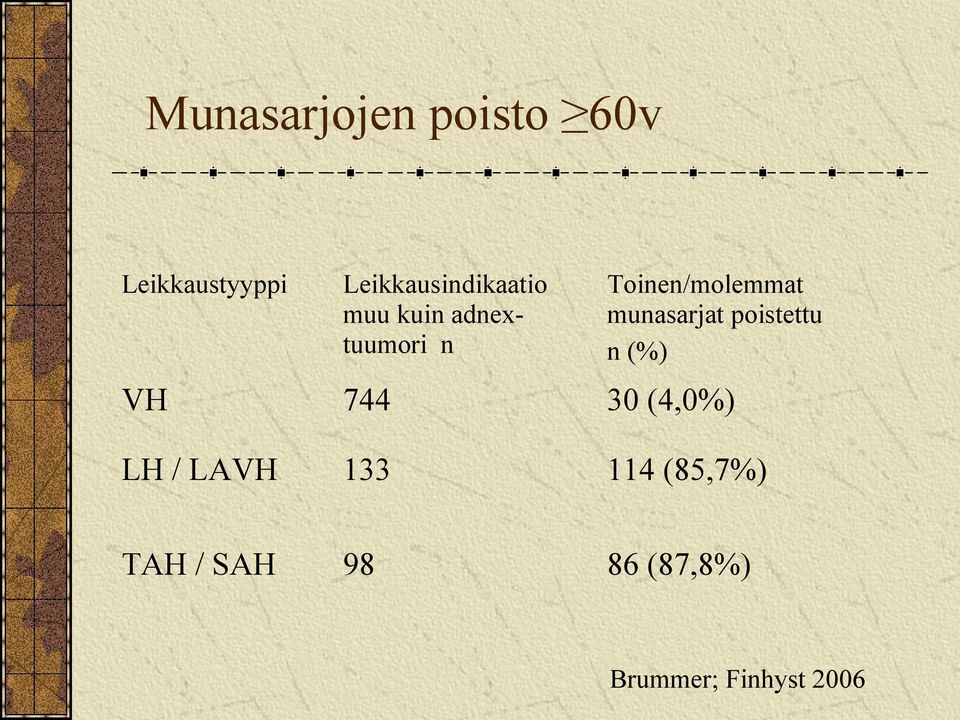 Toinen/molemmat munasarjat poistettu n (%) VH 744 30