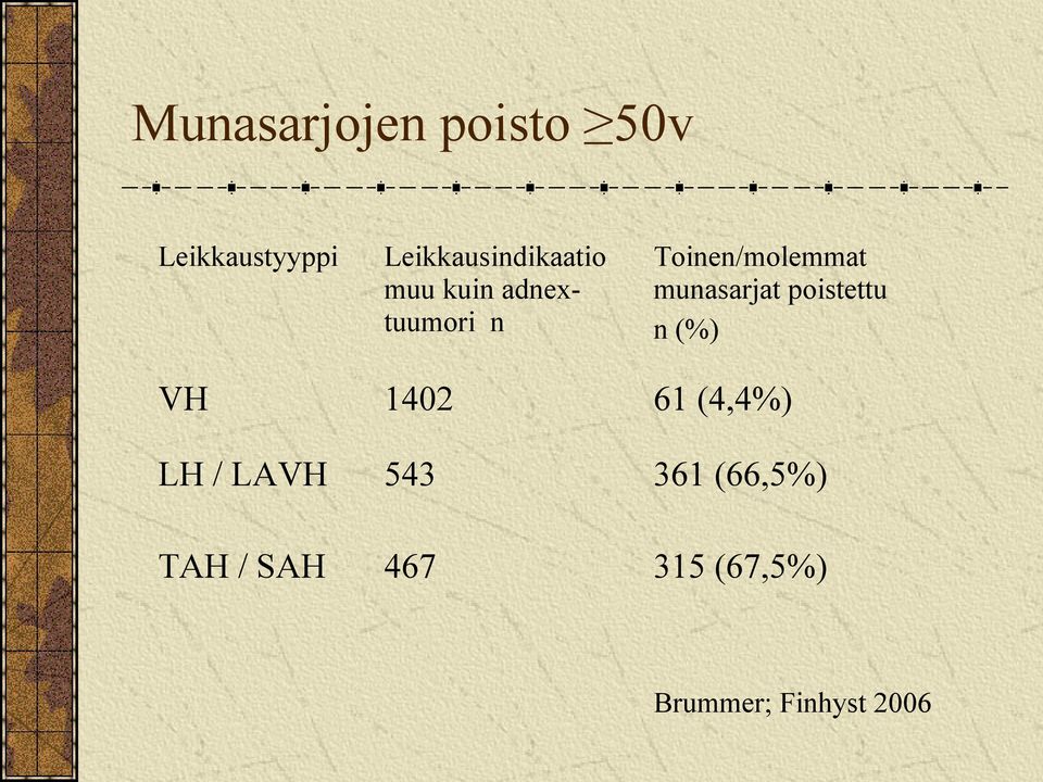 Toinen/molemmat munasarjat poistettu n (%) VH 1402 61