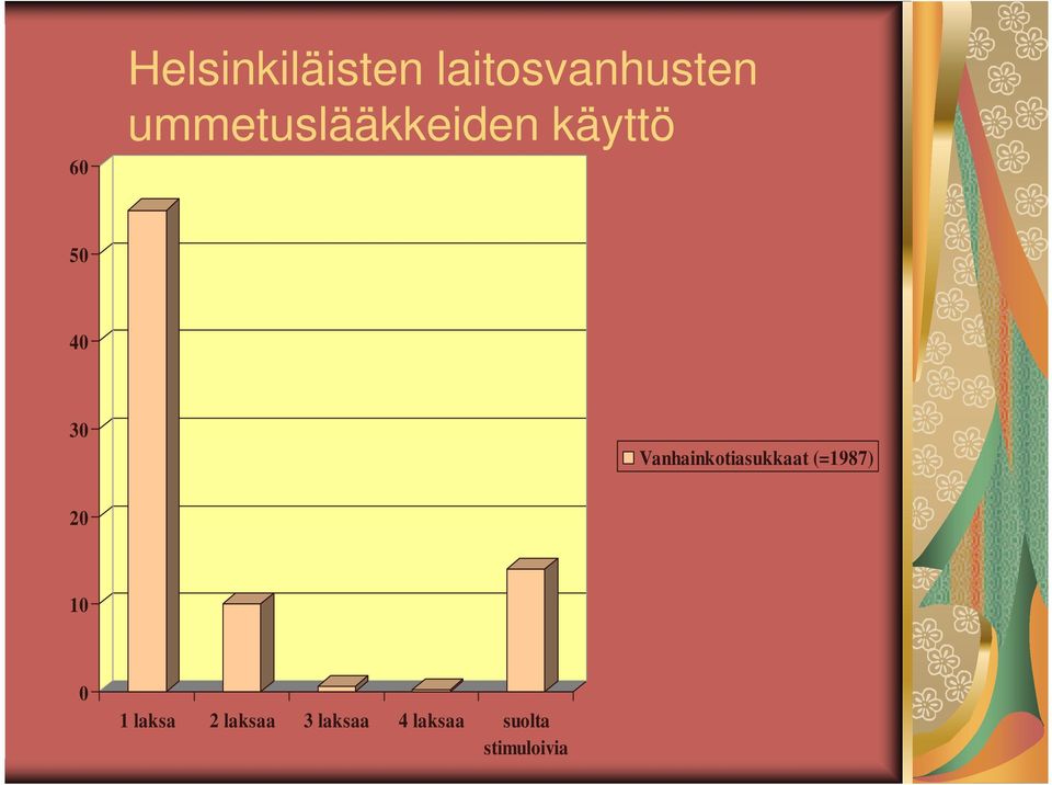 Vanhainkotiasukkaat (=1987) 20 10 0 1