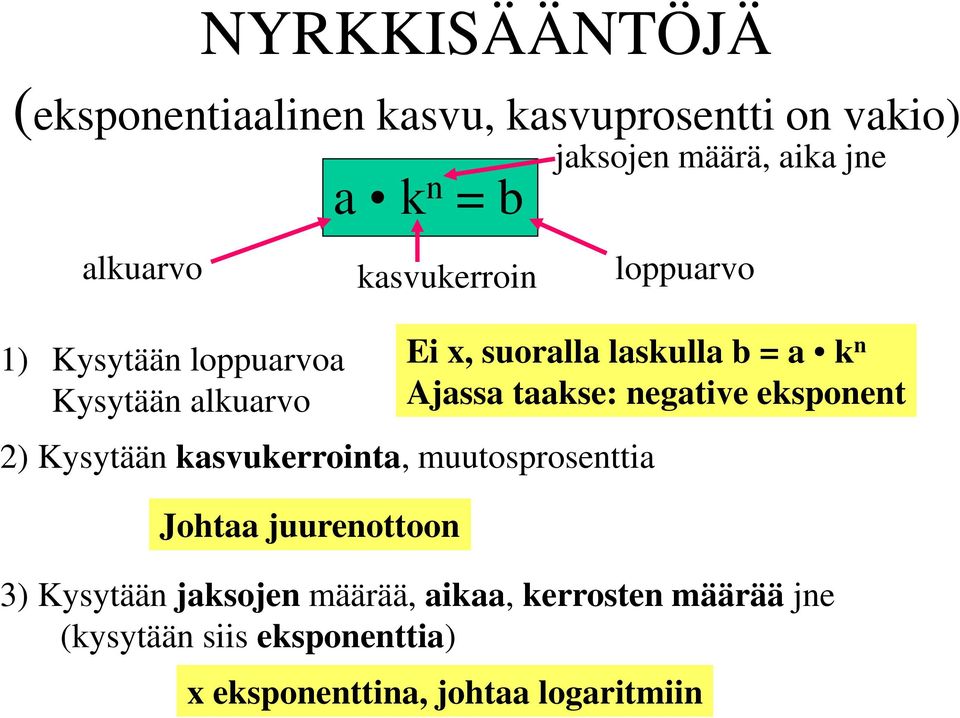 muutosprosenttia Johtaa juurenottoon Ei, suoralla laskulla b = a k n Ajassa taakse: negative eksponent 3)