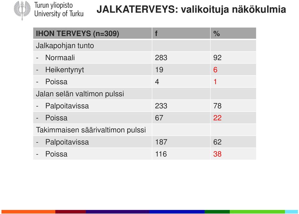 1 Jalan selän valtimon pulssi - Palpoitavissa 233 78 - Poissa 67